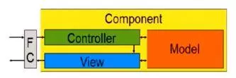 Architecture MVC des composants pour Joomla! 3